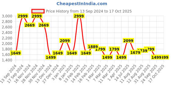 tatacliq.com Allen Solly Pink Printed Sling Handbag allen solly Price History Graph from 13 Sep 2024 to 15 Oct 2025
