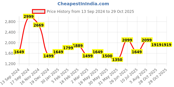 tatacliq.com Allen Solly Pink Printed Sling Handbag allen solly Price History Graph from 13 Sep 2024 to 28 Oct 2025