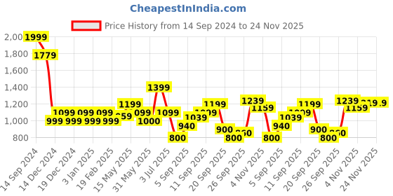 tatacliq.com Allen Solly Pink Printed Sweater allen solly Price History Graph from 14 Sep 2024 to 23 Nov 2025