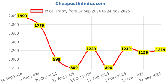 tatacliq.com Allen Solly Pink Printed Sweater allen solly Price History Graph from 14 Sep 2024 to 24 Nov 2025
