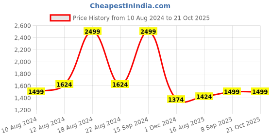 tatacliq.com Allen Solly Pink Printed Sweatshirt allen solly Price History Graph from 10 Aug 2024 to 21 Oct 2025