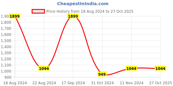 tatacliq.com Allen Solly Pink Printed Sweatshirt allen solly Price History Graph from 18 Aug 2024 to 27 Oct 2025