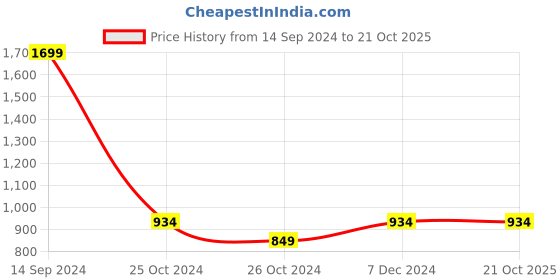 tatacliq.com Allen Solly Pink Printed Sweatshirt allen solly Price History Graph from 14 Sep 2024 to 21 Oct 2025