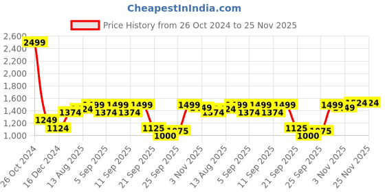 tatacliq.com Allen Solly Pink Printed Sweatshirt allen solly Price History Graph from 26 Oct 2024 to 25 Nov 2025