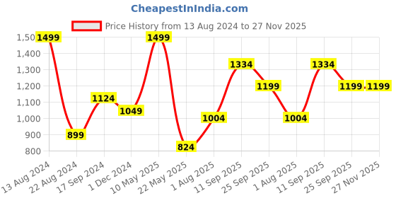 tatacliq.com Allen Solly Pink Printed Tie allen solly Price History Graph from 13 Aug 2024 to 27 Nov 2025
