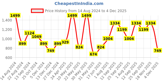 tatacliq.com Allen Solly Pink Printed Tie allen solly Price History Graph from 14 Aug 2024 to 4 Dec 2025