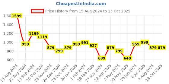 tatacliq.com Allen Solly Pink Printed Top allen solly Price History Graph from 15 Aug 2024 to 13 Oct 2025