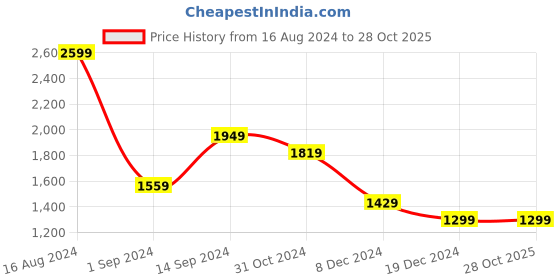 tatacliq.com Allen Solly Pink Printed Top allen solly Price History Graph from 16 Aug 2024 to 28 Oct 2025