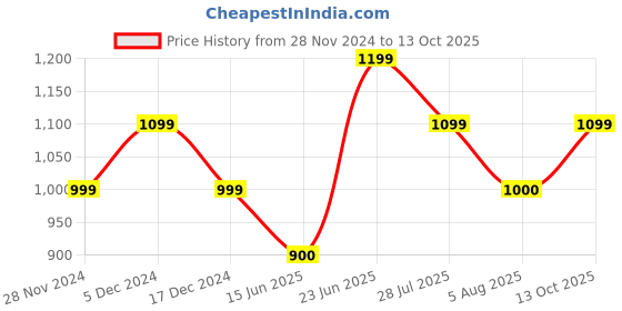 tatacliq.com Allen Solly Pink Printed Top allen solly Price History Graph from 28 Nov 2024 to 13 Oct 2025