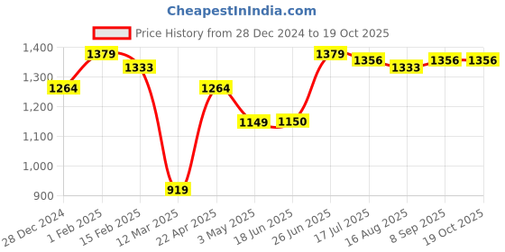 tatacliq.com Allen Solly Pink Printed Top allen solly Price History Graph from 28 Dec 2024 to 18 Oct 2025
