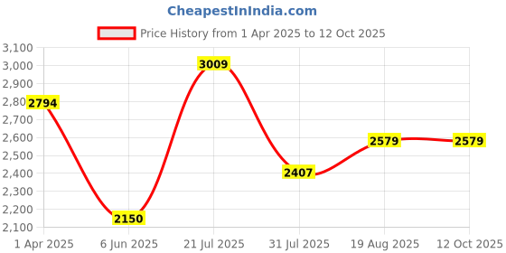 tatacliq.com Allen Solly Pink Printed Tote Handbag allen solly Price History Graph from 1 Apr 2025 to 12 Oct 2025