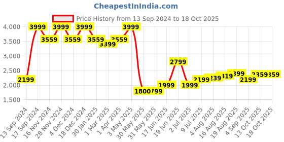 tatacliq.com Allen Solly Pink PU Backpack allen solly Price History Graph from 13 Sep 2024 to 18 Oct 2025
