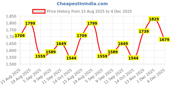 tatacliq.com Allen Solly Pink Quilted Sweater allen solly Price History Graph from 15 Aug 2025 to 4 Dec 2025