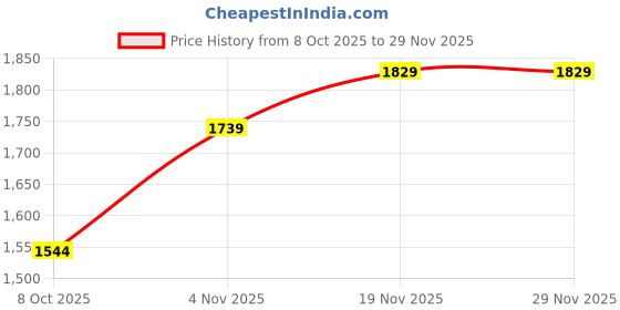 tatacliq.com Allen Solly Pink Quilted Sweater allen solly Price History Graph from 8 Oct 2025 to 28 Nov 2025