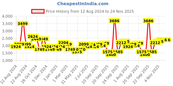 tatacliq.com Allen Solly Pink Regular Fit A Line Dress allen solly Price History Graph from 12 Aug 2024 to 24 Nov 2025