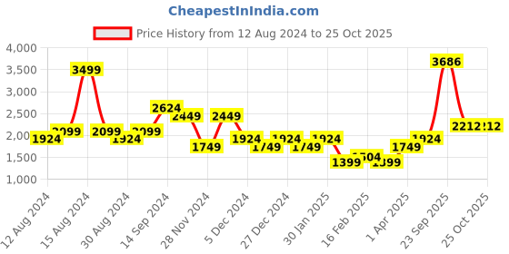 tatacliq.com Allen Solly Pink Regular Fit A Line Dress allen solly Price History Graph from 12 Aug 2024 to 22 Oct 2025