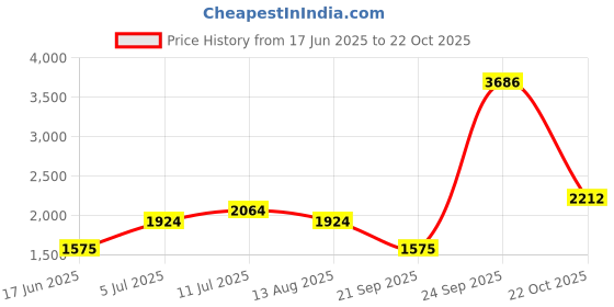 tatacliq.com Allen Solly Pink Regular Fit A Line Dress allen solly Price History Graph from 17 Jun 2025 to 22 Oct 2025