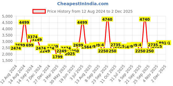 tatacliq.com Allen Solly Pink Regular Fit Blazer allen solly Price History Graph from 12 Aug 2024 to 2 Dec 2025