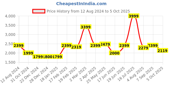 tatacliq.com Allen Solly Pink Regular Fit Blazer allen solly Price History Graph from 12 Aug 2024 to 5 Oct 2025