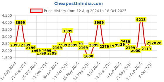 tatacliq.com Allen Solly Pink Regular Fit Blazer allen solly Price History Graph from 12 Aug 2024 to 18 Oct 2025