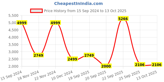 tatacliq.com Allen Solly Pink Regular Fit Blazer allen solly Price History Graph from 15 Sep 2024 to 11 Oct 2025