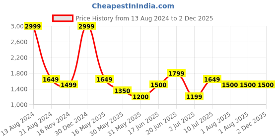 tatacliq.com Allen Solly Pink Regular Fit Blazer allen solly Price History Graph from 13 Aug 2024 to 2 Dec 2025