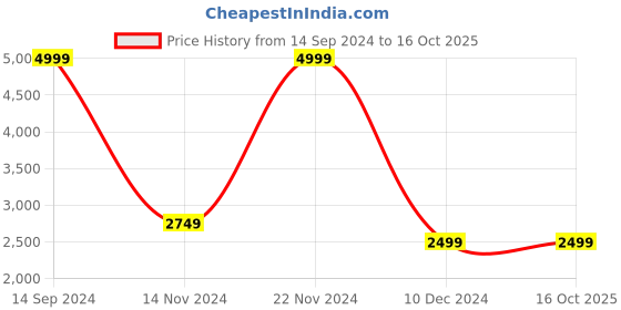 tatacliq.com Allen Solly Pink Regular Fit Blazer allen solly Price History Graph from 14 Sep 2024 to 16 Oct 2025