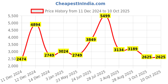 tatacliq.com Allen Solly Pink Regular Fit Blazer allen solly Price History Graph from 11 Dec 2024 to 9 Oct 2025