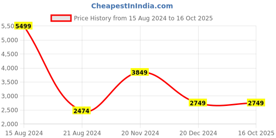 tatacliq.com Allen Solly Pink Regular Fit Blazer allen solly Price History Graph from 15 Aug 2024 to 15 Oct 2025