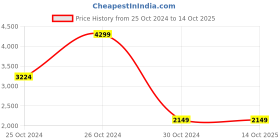 tatacliq.com Allen Solly Pink Regular Fit Blazer allen solly Price History Graph from 25 Oct 2024 to 14 Oct 2025
