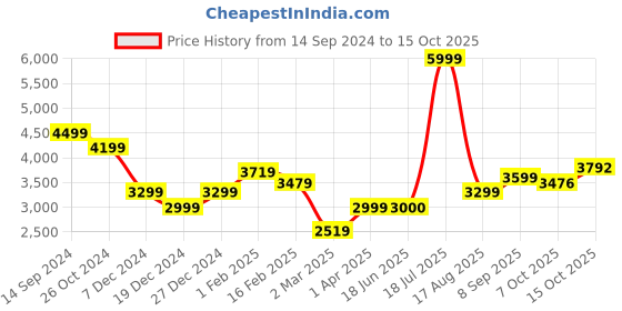 tatacliq.com Allen Solly Pink Regular Fit Blazer allen solly Price History Graph from 14 Sep 2024 to 15 Oct 2025