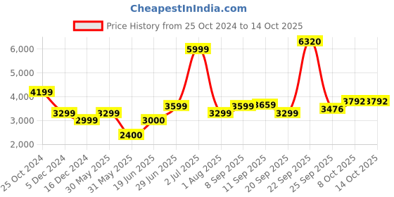 tatacliq.com Allen Solly Pink Regular Fit Blazer allen solly Price History Graph from 25 Oct 2024 to 13 Oct 2025