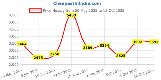 tatacliq.com Allen Solly Pink Regular Fit Blazer allen solly Price History Graph from 20 May 2025 to 18 Oct 2025
