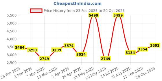tatacliq.com Allen Solly Pink Regular Fit Blazer allen solly Price History Graph from 23 Feb 2025 to 29 Oct 2025