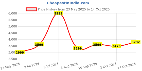 tatacliq.com Allen Solly Pink Regular Fit Blazer allen solly Price History Graph from 23 May 2025 to 14 Oct 2025