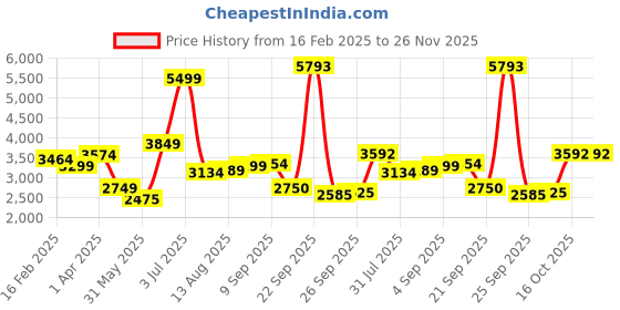 tatacliq.com Allen Solly Pink Regular Fit Blazer allen solly Price History Graph from 16 Feb 2025 to 26 Nov 2025