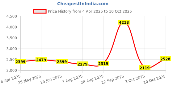 tatacliq.com Allen Solly Pink Regular Fit Blazer allen solly Price History Graph from 4 Apr 2025 to 10 Oct 2025