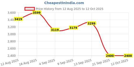 tatacliq.com Allen Solly Pink Regular Fit Checks Jacket allen solly Price History Graph from 12 Aug 2025 to 12 Oct 2025