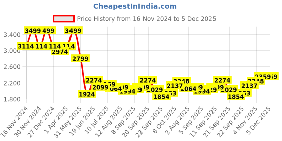 tatacliq.com Allen Solly Pink Regular Fit Checks Shirt allen solly Price History Graph from 16 Nov 2024 to 5 Dec 2025
