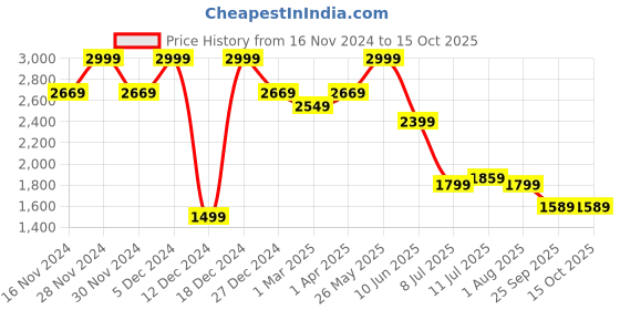 tatacliq.com Allen Solly Pink Regular Fit Checks Shirt allen solly Price History Graph from 16 Nov 2024 to 15 Oct 2025