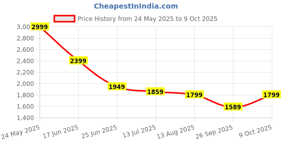 tatacliq.com Allen Solly Pink Regular Fit Checks Shirt allen solly Price History Graph from 24 May 2025 to 9 Oct 2025