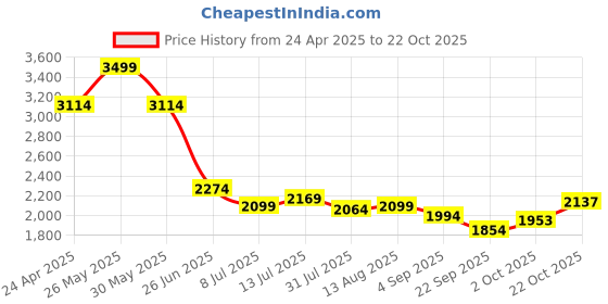 tatacliq.com Allen Solly Pink Regular Fit Checks Shirt allen solly Price History Graph from 24 Apr 2025 to 22 Oct 2025
