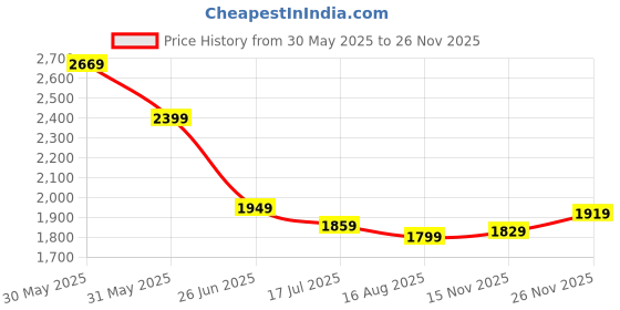 tatacliq.com Allen Solly Pink Regular Fit Checks Shirt allen solly Price History Graph from 30 May 2025 to 26 Nov 2025