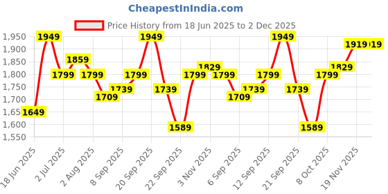 tatacliq.com Allen Solly Pink Regular Fit Checks Shirt allen solly Price History Graph from 18 Jun 2025 to 1 Dec 2025