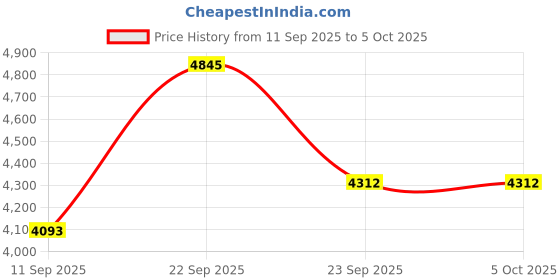 tatacliq.com Allen Solly Pink Regular Fit Dress allen solly Price History Graph from 11 Sep 2025 to 4 Oct 2025