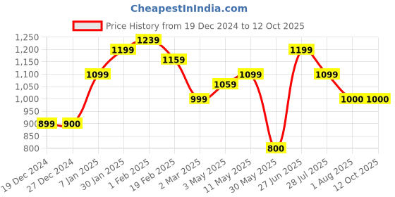 tatacliq.com Allen Solly Pink Regular Fit Elasticated Culottes allen solly Price History Graph from 19 Dec 2024 to 11 Oct 2025