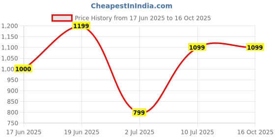 tatacliq.com Allen Solly Pink Regular Fit Elasticated Culottes allen solly Price History Graph from 17 Jun 2025 to 15 Oct 2025