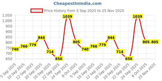 tatacliq.com Allen Solly Pink Regular fit Embellished T-shirts allen solly Price History Graph from 5 Sep 2025 to 24 Nov 2025