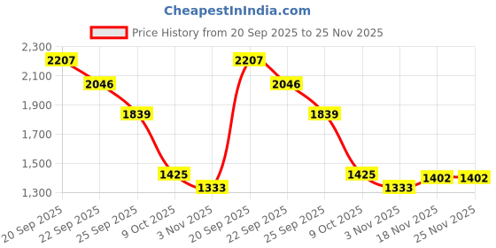 tatacliq.com Allen Solly Pink Regular Fit Floral Print Shirt allen solly Price History Graph from 20 Sep 2025 to 25 Nov 2025