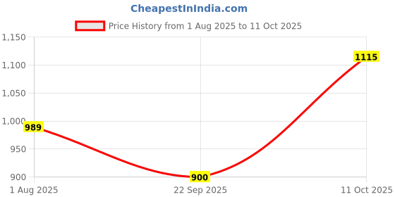 tatacliq.com Allen Solly Pink Regular Fit Floral Print Shirt allen solly Price History Graph from 1 Aug 2025 to 11 Oct 2025